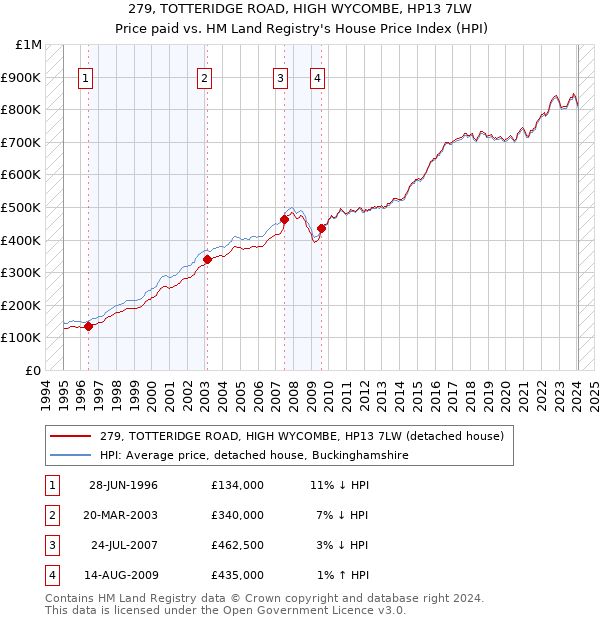 279, TOTTERIDGE ROAD, HIGH WYCOMBE, HP13 7LW: Price paid vs HM Land Registry's House Price Index