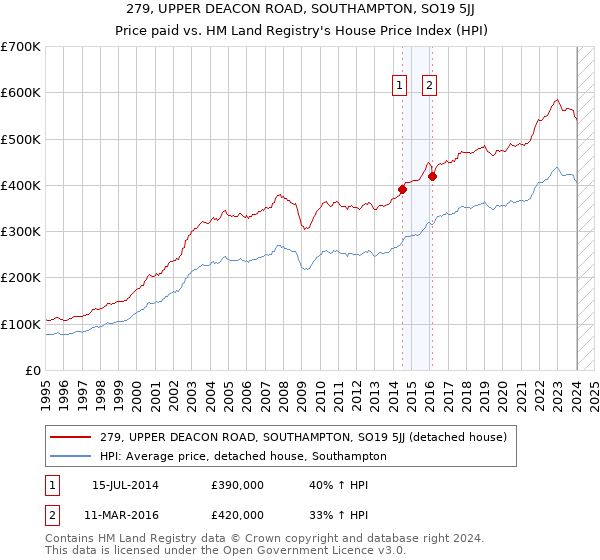279, UPPER DEACON ROAD, SOUTHAMPTON, SO19 5JJ: Price paid vs HM Land Registry's House Price Index