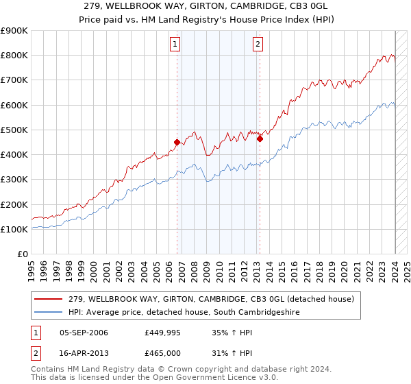 279, WELLBROOK WAY, GIRTON, CAMBRIDGE, CB3 0GL: Price paid vs HM Land Registry's House Price Index