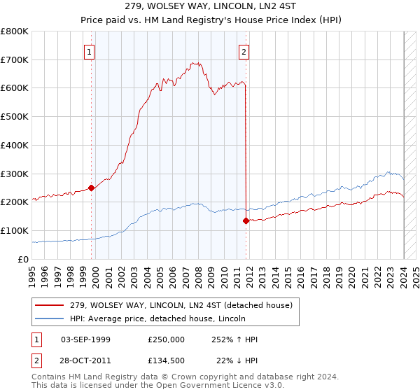 279, WOLSEY WAY, LINCOLN, LN2 4ST: Price paid vs HM Land Registry's House Price Index