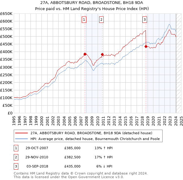 27A, ABBOTSBURY ROAD, BROADSTONE, BH18 9DA: Price paid vs HM Land Registry's House Price Index
