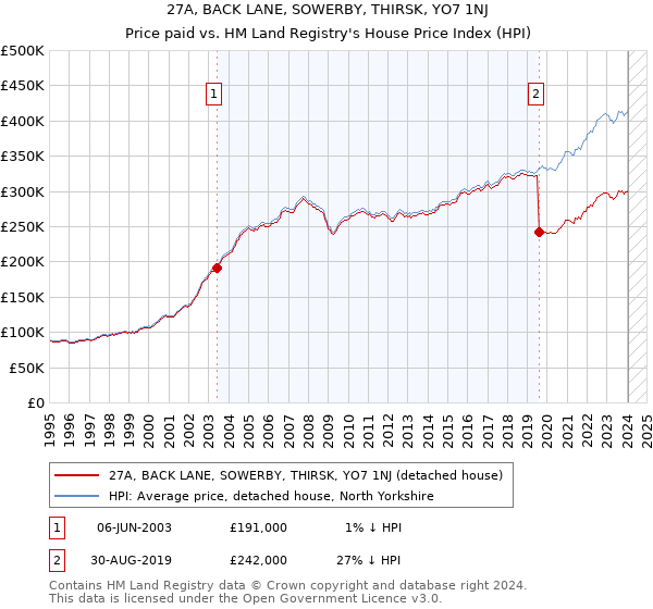 27A, BACK LANE, SOWERBY, THIRSK, YO7 1NJ: Price paid vs HM Land Registry's House Price Index