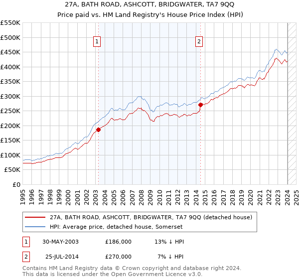 27A, BATH ROAD, ASHCOTT, BRIDGWATER, TA7 9QQ: Price paid vs HM Land Registry's House Price Index