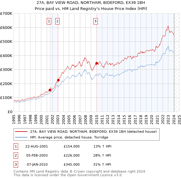 27A, BAY VIEW ROAD, NORTHAM, BIDEFORD, EX39 1BH: Price paid vs HM Land Registry's House Price Index