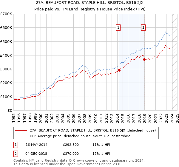 27A, BEAUFORT ROAD, STAPLE HILL, BRISTOL, BS16 5JX: Price paid vs HM Land Registry's House Price Index
