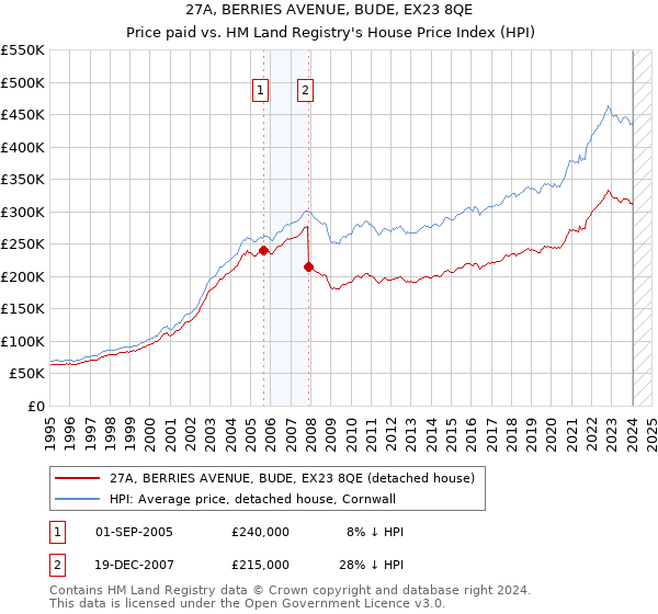 27A, BERRIES AVENUE, BUDE, EX23 8QE: Price paid vs HM Land Registry's House Price Index