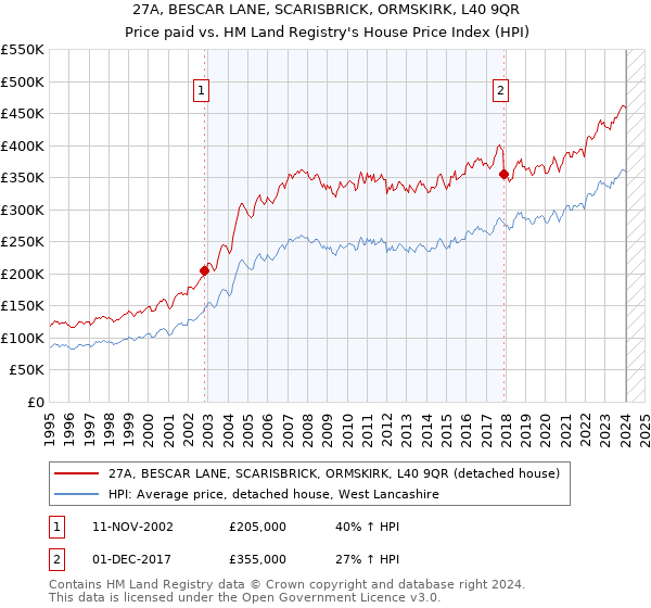 27A, BESCAR LANE, SCARISBRICK, ORMSKIRK, L40 9QR: Price paid vs HM Land Registry's House Price Index