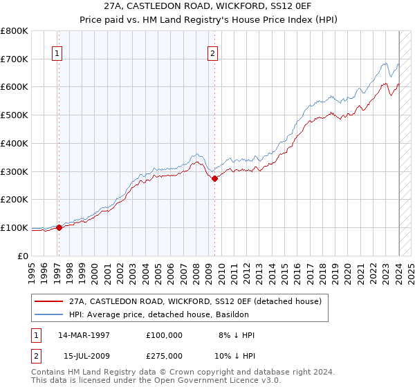 27A, CASTLEDON ROAD, WICKFORD, SS12 0EF: Price paid vs HM Land Registry's House Price Index