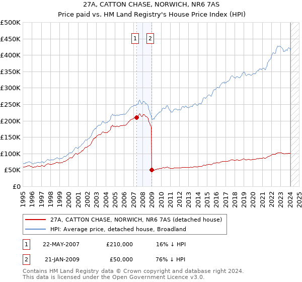 27A, CATTON CHASE, NORWICH, NR6 7AS: Price paid vs HM Land Registry's House Price Index