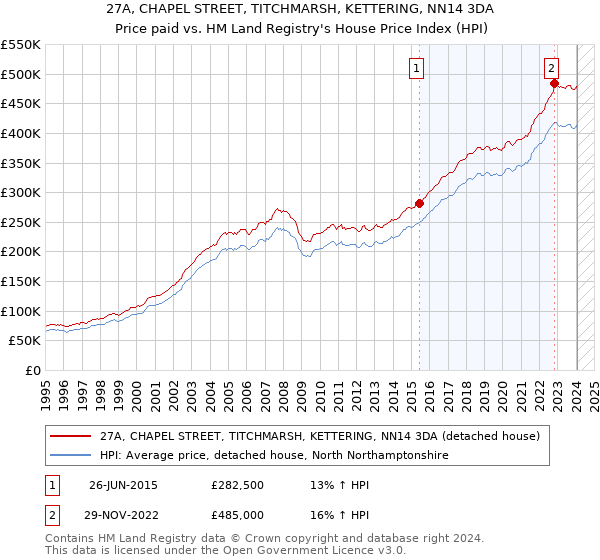 27A, CHAPEL STREET, TITCHMARSH, KETTERING, NN14 3DA: Price paid vs HM Land Registry's House Price Index