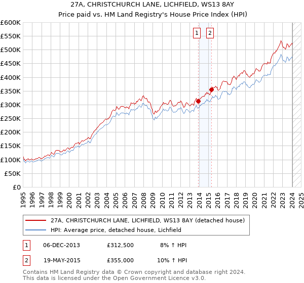 27A, CHRISTCHURCH LANE, LICHFIELD, WS13 8AY: Price paid vs HM Land Registry's House Price Index