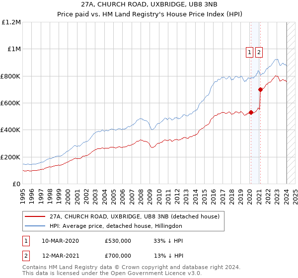 27A, CHURCH ROAD, UXBRIDGE, UB8 3NB: Price paid vs HM Land Registry's House Price Index