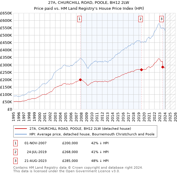 27A, CHURCHILL ROAD, POOLE, BH12 2LW: Price paid vs HM Land Registry's House Price Index