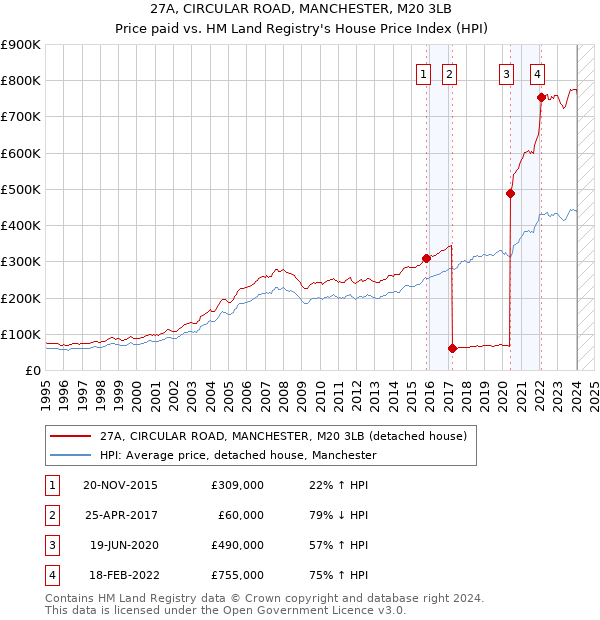 27A, CIRCULAR ROAD, MANCHESTER, M20 3LB: Price paid vs HM Land Registry's House Price Index