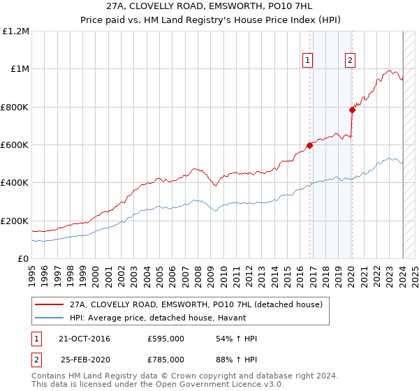 27A, CLOVELLY ROAD, EMSWORTH, PO10 7HL: Price paid vs HM Land Registry's House Price Index