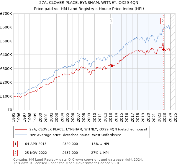 27A, CLOVER PLACE, EYNSHAM, WITNEY, OX29 4QN: Price paid vs HM Land Registry's House Price Index