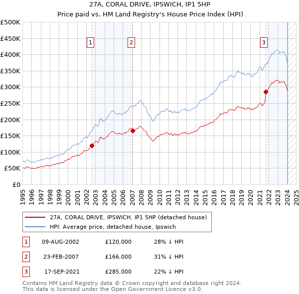 27A, CORAL DRIVE, IPSWICH, IP1 5HP: Price paid vs HM Land Registry's House Price Index