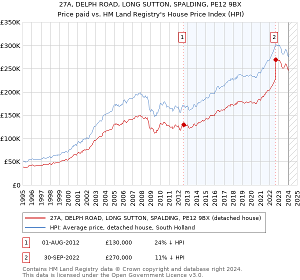 27A, DELPH ROAD, LONG SUTTON, SPALDING, PE12 9BX: Price paid vs HM Land Registry's House Price Index