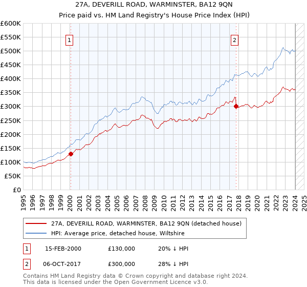 27A, DEVERILL ROAD, WARMINSTER, BA12 9QN: Price paid vs HM Land Registry's House Price Index