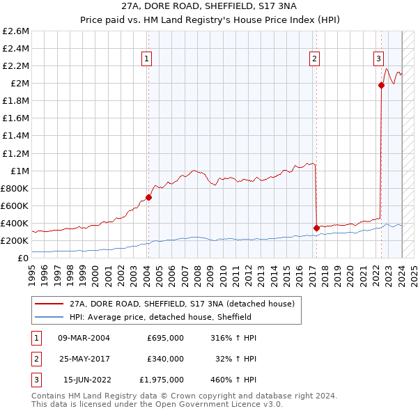27A, DORE ROAD, SHEFFIELD, S17 3NA: Price paid vs HM Land Registry's House Price Index