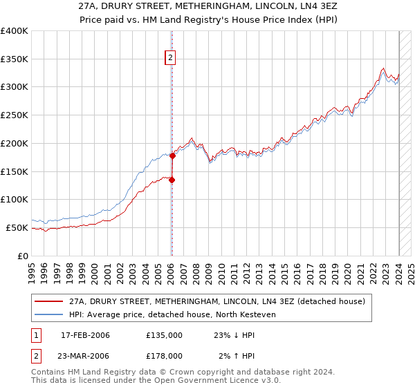 27A, DRURY STREET, METHERINGHAM, LINCOLN, LN4 3EZ: Price paid vs HM Land Registry's House Price Index