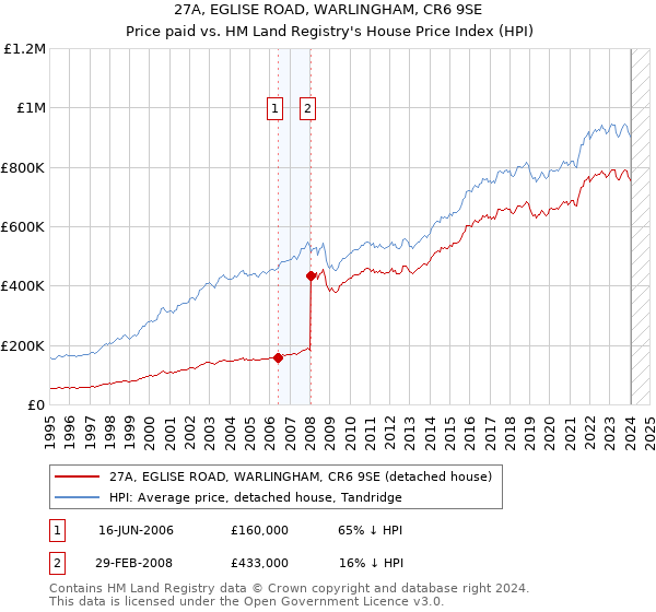 27A, EGLISE ROAD, WARLINGHAM, CR6 9SE: Price paid vs HM Land Registry's House Price Index