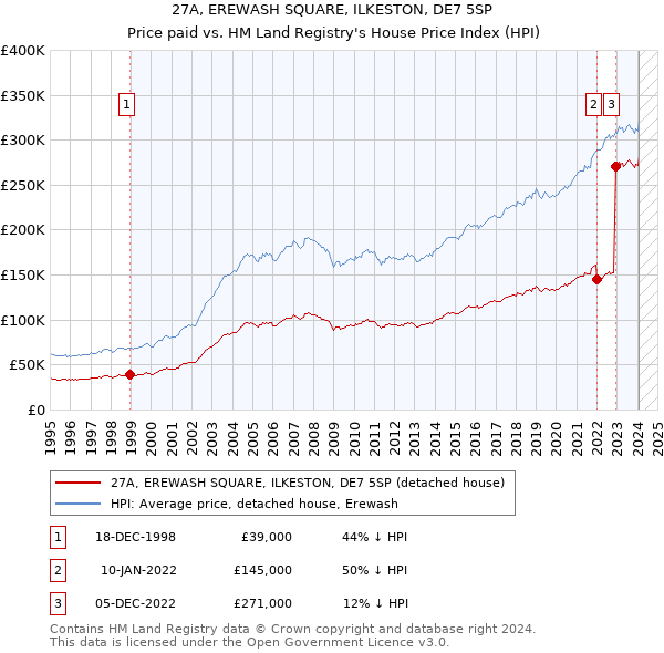 27A, EREWASH SQUARE, ILKESTON, DE7 5SP: Price paid vs HM Land Registry's House Price Index