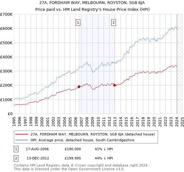 27A, FORDHAM WAY, MELBOURN, ROYSTON, SG8 6JA: Price paid vs HM Land Registry's House Price Index