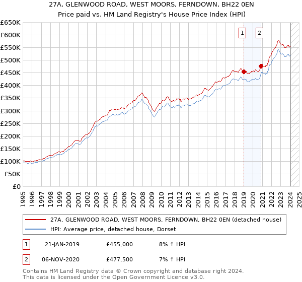 27A, GLENWOOD ROAD, WEST MOORS, FERNDOWN, BH22 0EN: Price paid vs HM Land Registry's House Price Index