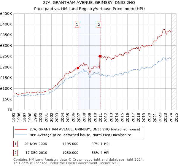 27A, GRANTHAM AVENUE, GRIMSBY, DN33 2HQ: Price paid vs HM Land Registry's House Price Index