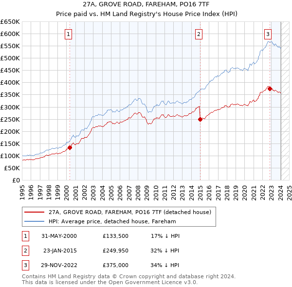 27A, GROVE ROAD, FAREHAM, PO16 7TF: Price paid vs HM Land Registry's House Price Index