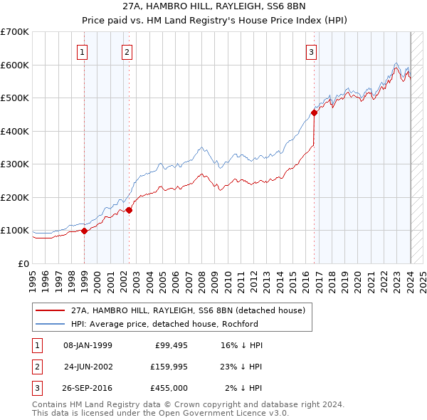 27A, HAMBRO HILL, RAYLEIGH, SS6 8BN: Price paid vs HM Land Registry's House Price Index