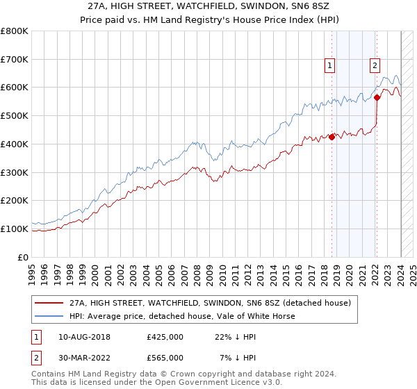 27A, HIGH STREET, WATCHFIELD, SWINDON, SN6 8SZ: Price paid vs HM Land Registry's House Price Index