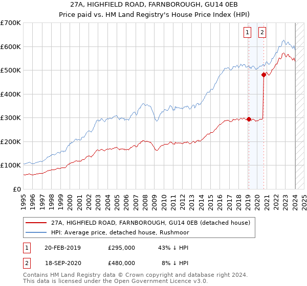 27A, HIGHFIELD ROAD, FARNBOROUGH, GU14 0EB: Price paid vs HM Land Registry's House Price Index