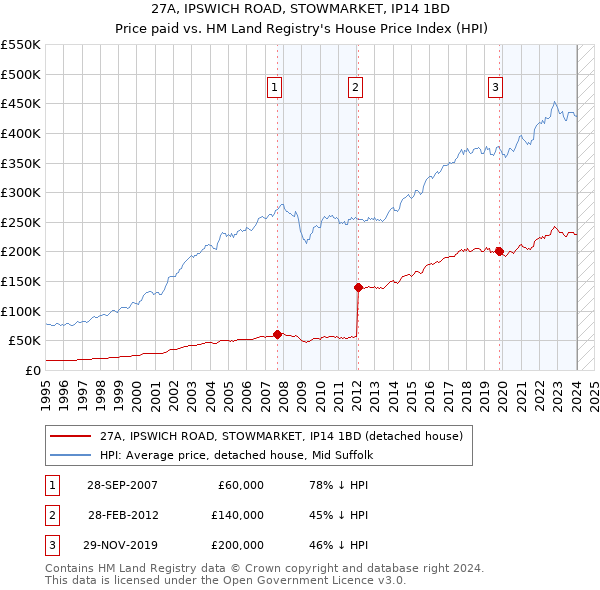 27A, IPSWICH ROAD, STOWMARKET, IP14 1BD: Price paid vs HM Land Registry's House Price Index