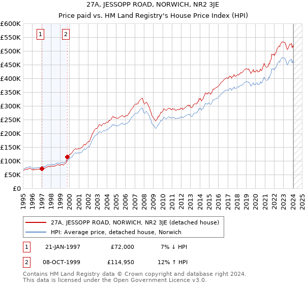 27A, JESSOPP ROAD, NORWICH, NR2 3JE: Price paid vs HM Land Registry's House Price Index