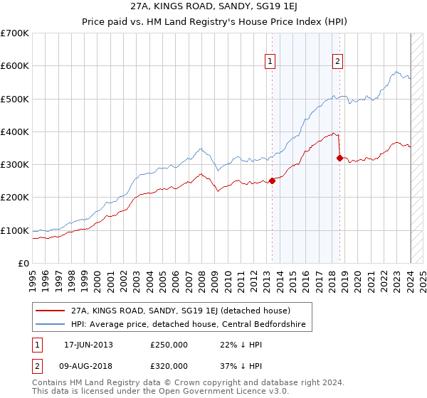 27A, KINGS ROAD, SANDY, SG19 1EJ: Price paid vs HM Land Registry's House Price Index