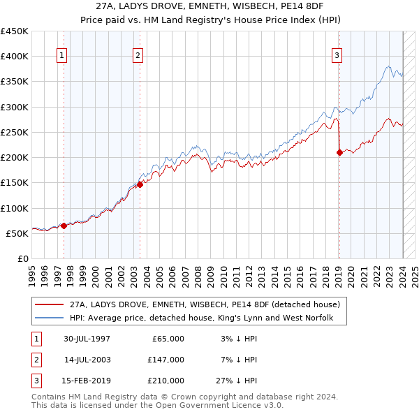 27A, LADYS DROVE, EMNETH, WISBECH, PE14 8DF: Price paid vs HM Land Registry's House Price Index