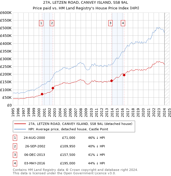 27A, LETZEN ROAD, CANVEY ISLAND, SS8 9AL: Price paid vs HM Land Registry's House Price Index