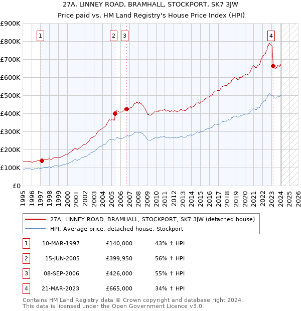 27A, LINNEY ROAD, BRAMHALL, STOCKPORT, SK7 3JW: Price paid vs HM Land Registry's House Price Index