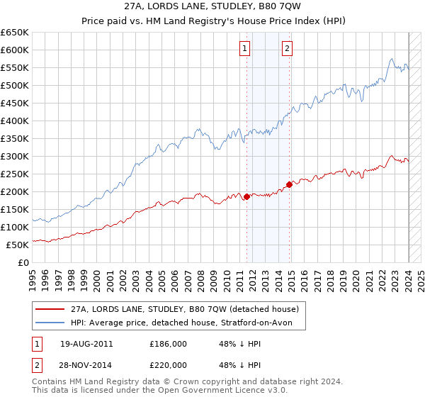 27A, LORDS LANE, STUDLEY, B80 7QW: Price paid vs HM Land Registry's House Price Index