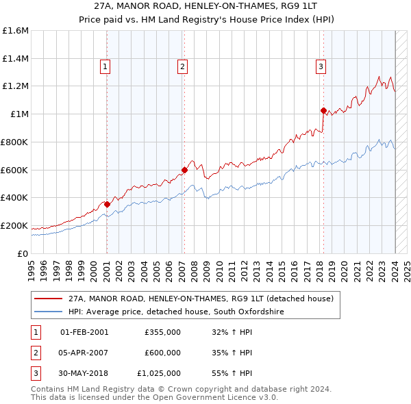 27A, MANOR ROAD, HENLEY-ON-THAMES, RG9 1LT: Price paid vs HM Land Registry's House Price Index
