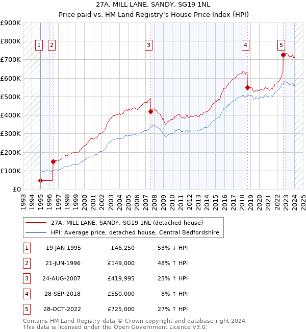 27A, MILL LANE, SANDY, SG19 1NL: Price paid vs HM Land Registry's House Price Index