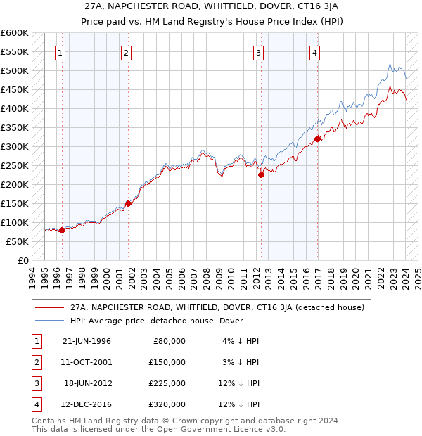 27A, NAPCHESTER ROAD, WHITFIELD, DOVER, CT16 3JA: Price paid vs HM Land Registry's House Price Index