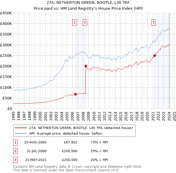 27A, NETHERTON GREEN, BOOTLE, L30 7PA: Price paid vs HM Land Registry's House Price Index