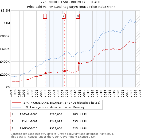 27A, NICHOL LANE, BROMLEY, BR1 4DE: Price paid vs HM Land Registry's House Price Index