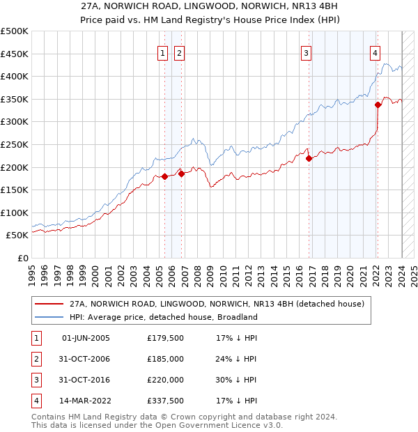 27A, NORWICH ROAD, LINGWOOD, NORWICH, NR13 4BH: Price paid vs HM Land Registry's House Price Index