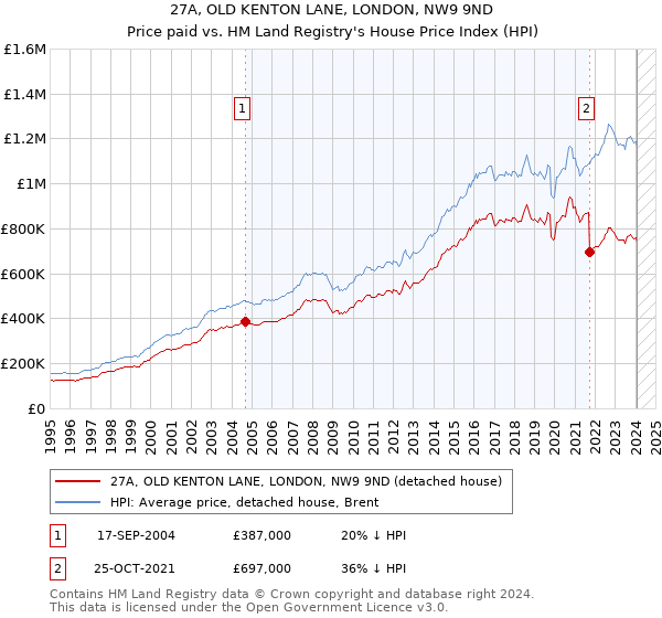 27A, OLD KENTON LANE, LONDON, NW9 9ND: Price paid vs HM Land Registry's House Price Index