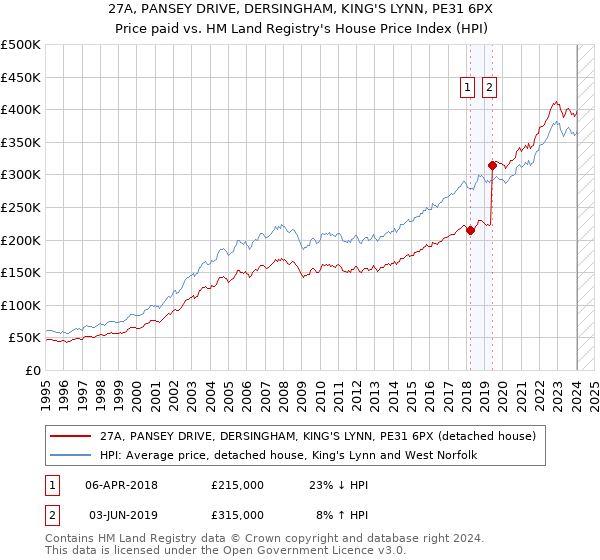 27A, PANSEY DRIVE, DERSINGHAM, KING'S LYNN, PE31 6PX: Price paid vs HM Land Registry's House Price Index