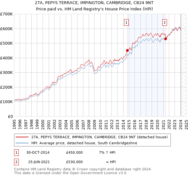 27A, PEPYS TERRACE, IMPINGTON, CAMBRIDGE, CB24 9NT: Price paid vs HM Land Registry's House Price Index